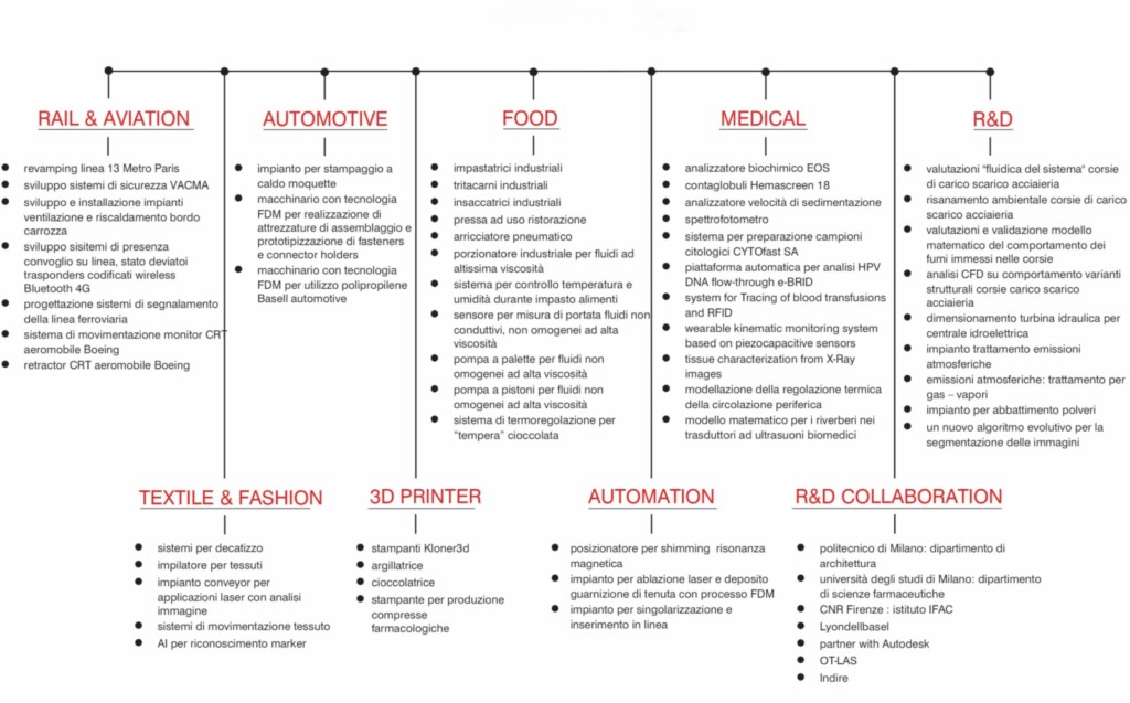 clevertek_settori_operativi